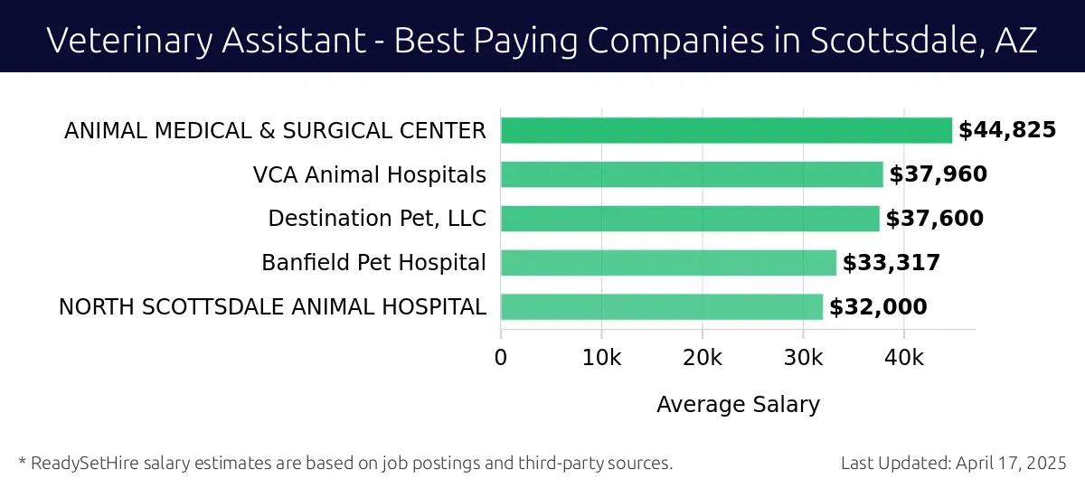 Graph displaying best paying company salaries for Veterinary Assistant jobs in Scottsdale, AZ, highlighting ANIMAL MEDICAL & SURGICAL CENTER with the highest at $44,825 and NORTH SCOTTSDALE ANIMAL HOSPITAL with the lowest at $32,000.
