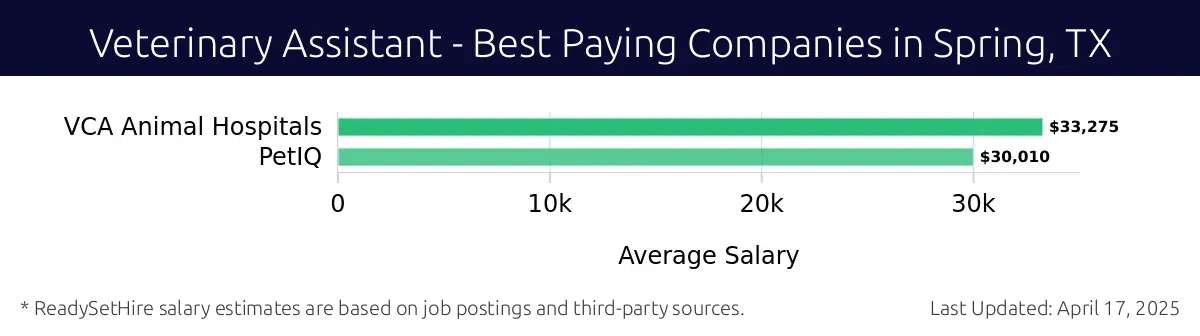 Graph displaying best paying company salaries for Veterinary Assistant jobs in Spring, TX, highlighting VCA Animal Hospitals with the highest at $33,275 and PetIQ with the lowest at $30,010.