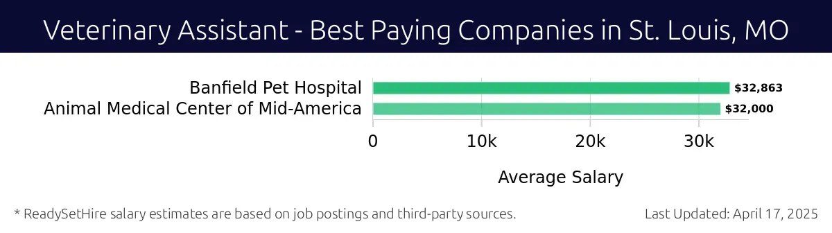 Graph displaying best paying company salaries for Veterinary Assistant jobs in St. Louis, MO, highlighting Banfield Pet Hospital with the highest at $32,863 and Animal Medical Center of Mid-America with the lowest at $32,000.
