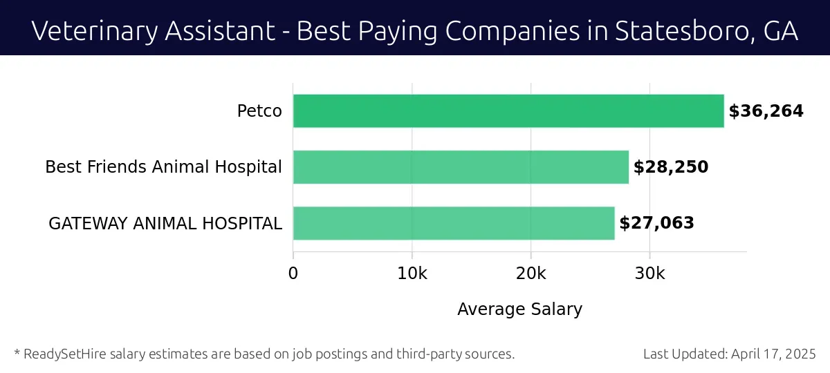 Graph displaying best paying company salaries for Veterinary Assistant jobs in Statesboro, GA, highlighting Petco with the highest at $36,264 and GATEWAY ANIMAL HOSPITAL with the lowest at $27,063.