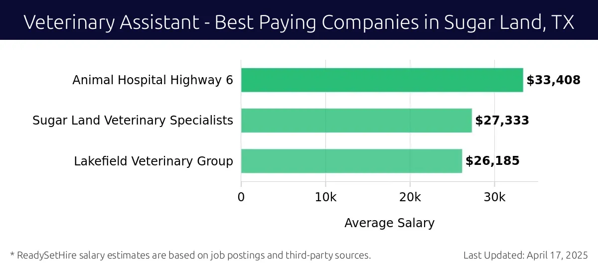 Graph displaying best paying company salaries for Veterinary Assistant jobs in Sugar Land, TX, highlighting Animal Hospital Highway 6 with the highest at $33,408 and Lakefield Veterinary Group with the lowest at $26,185.