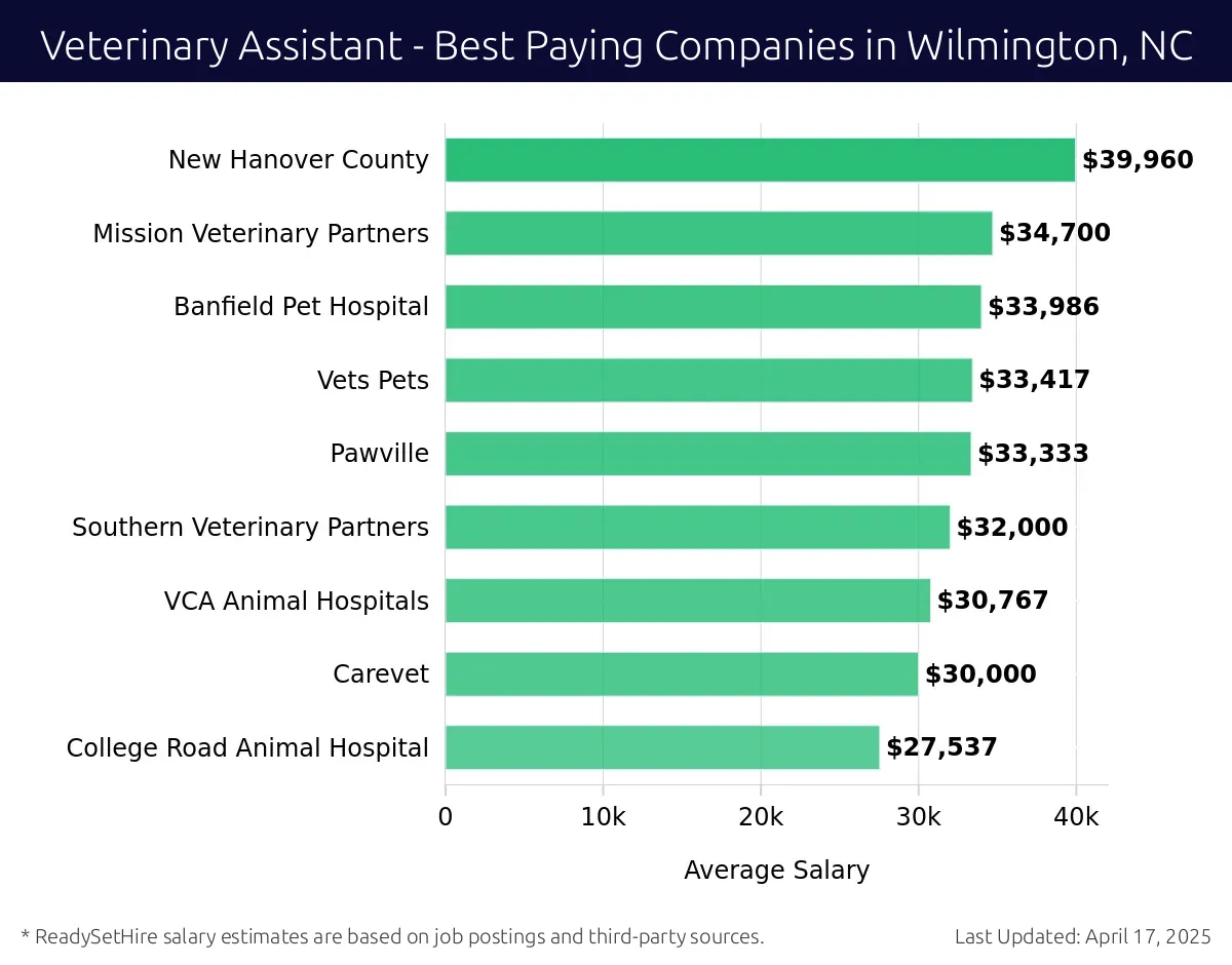 Graph displaying best paying company salaries for Veterinary Assistant jobs in Wilmington, NC, highlighting Mission Veterinary Partners with the highest at $39,960 and College Road Animal Hospital with the lowest at $30,000.
