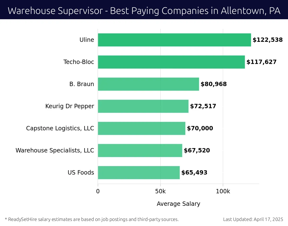 Graph displaying best paying company salaries for Warehouse Supervisor jobs in Allentown, PA, highlighting Uline with the highest at $122,538 and US Foods with the lowest at $65,493.