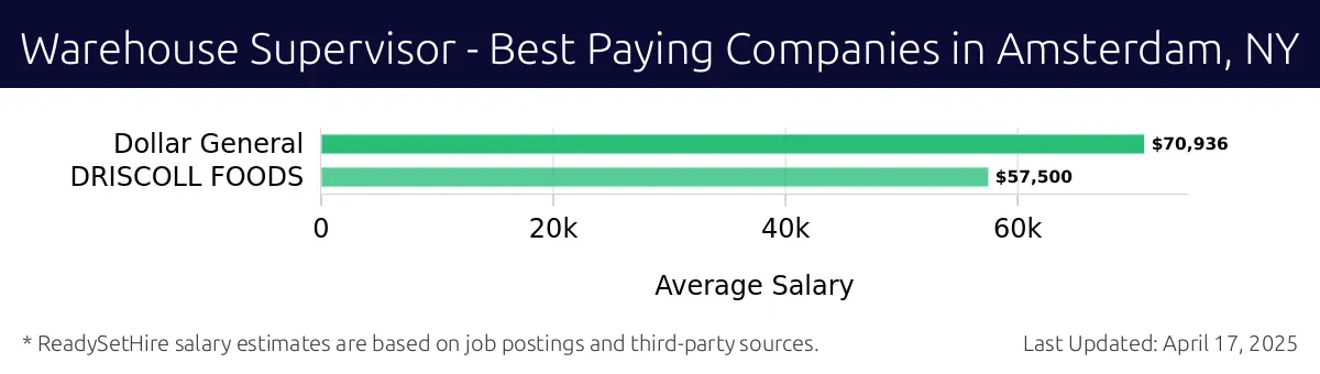 Graph displaying best paying company salaries for Warehouse Supervisor jobs in Amsterdam, NY, highlighting Dollar General with the highest at $70,936 and DRISCOLL FOODS with the lowest at $57,500.