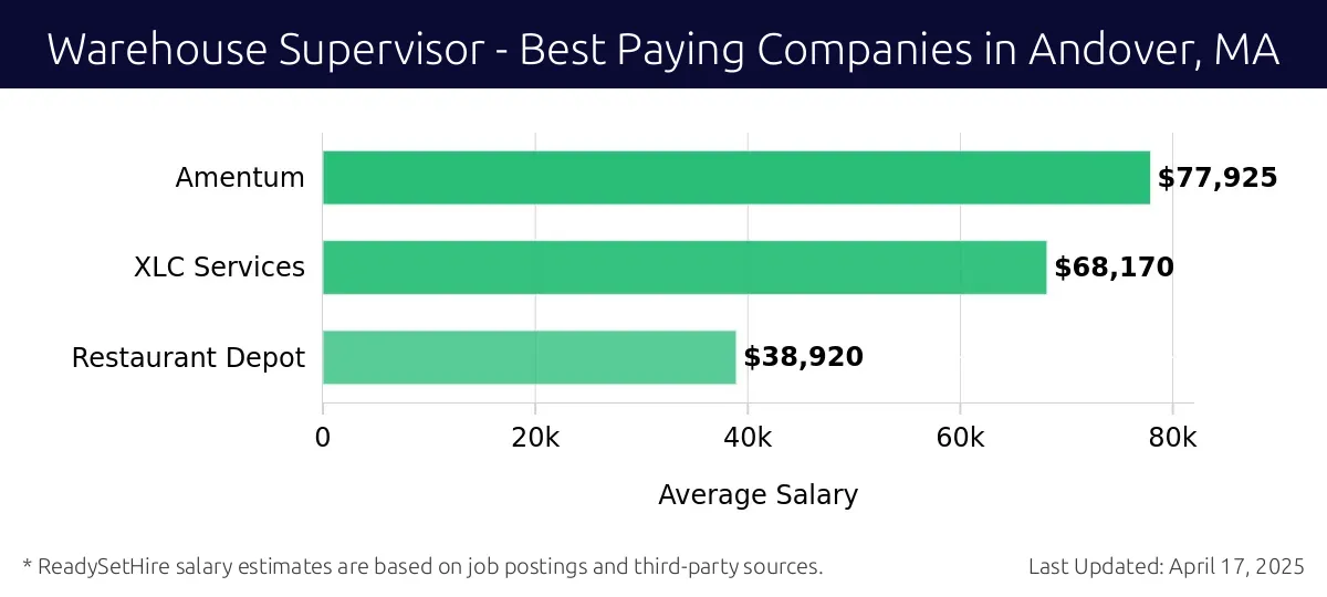 Graph displaying best paying company salaries for Warehouse Supervisor jobs in Andover, MA, highlighting Amentum with the highest at $77,925 and Restaurant Depot with the lowest at $38,920.