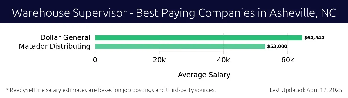 Graph displaying best paying company salaries for Warehouse Supervisor jobs in Asheville, NC, highlighting Dollar General with the highest at $64,544 and Matador Distributing with the lowest at $53,000.