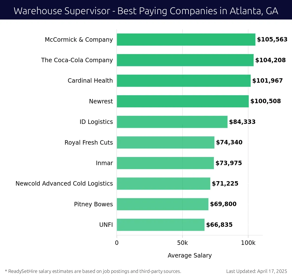 Graph displaying best paying company salaries for Warehouse Supervisor jobs in Atlanta, GA, highlighting McCormick & Company with the highest at $105,563 and UNFI with the lowest at $66,835.