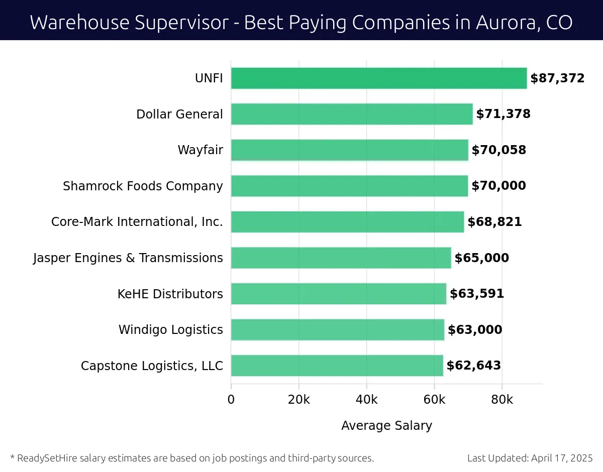Graph displaying best paying company salaries for Warehouse Supervisor jobs in Aurora, CO, highlighting Medline Industries with the highest at $87,372 and Capstone Logistics, LLC with the lowest at $62,643.