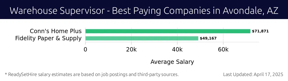Graph displaying best paying company salaries for Warehouse Supervisor jobs in Avondale, AZ, highlighting Conn's Home Plus with the highest at $71,871 and Fidelity Paper & Supply with the lowest at $49,167.