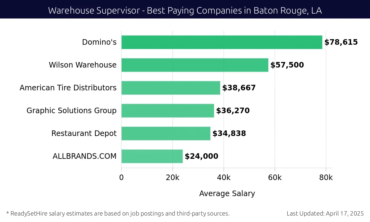 Graph displaying best paying company salaries for Warehouse Supervisor jobs in Baton Rouge, LA, highlighting Domino's with the highest at $78,615 and ALLBRANDS.COM with the lowest at $24,000.