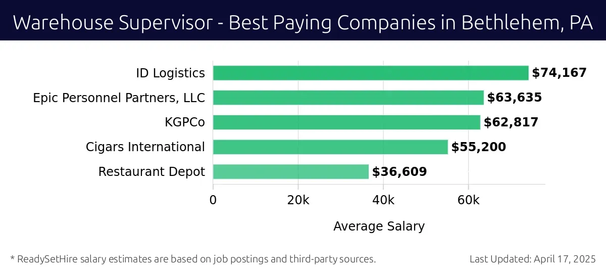 Graph displaying best paying company salaries for Warehouse Supervisor jobs in Bethlehem, PA, highlighting ID Logistics with the highest at $74,167 and Restaurant Depot with the lowest at $36,609.