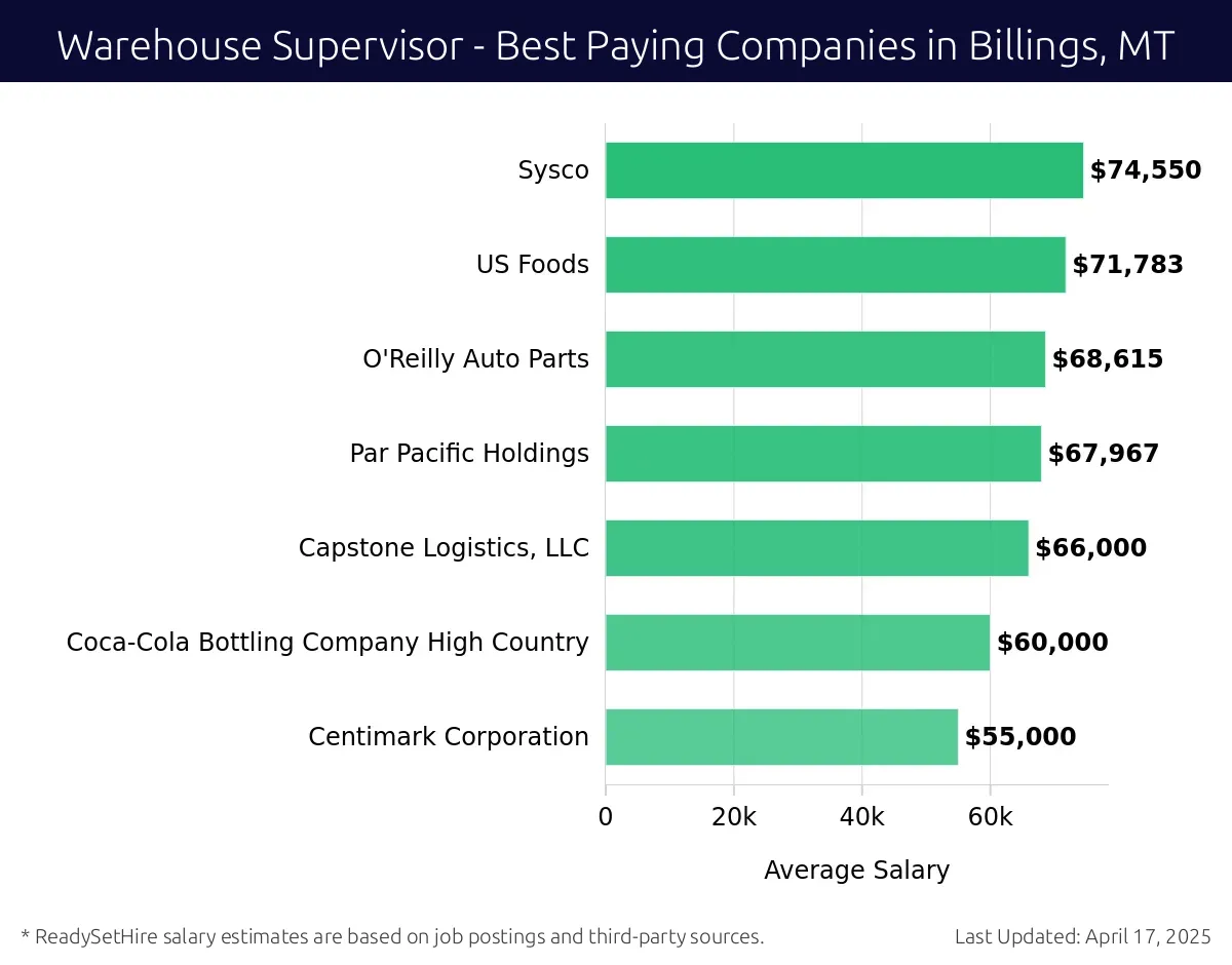 Graph displaying best paying company salaries for Warehouse Supervisor jobs in Billings, MT, highlighting Sysco with the highest at $74,550 and Centimark Corporation with the lowest at $55,000.