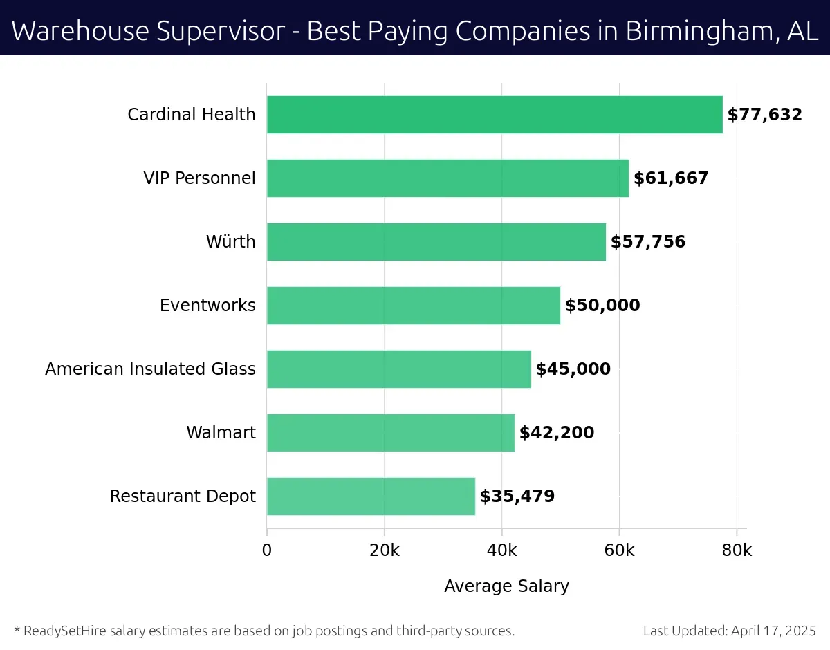 Graph displaying best paying company salaries for Warehouse Supervisor jobs in Birmingham, AL, highlighting Cardinal Health with the highest at $77,632 and Restaurant Depot with the lowest at $35,479.