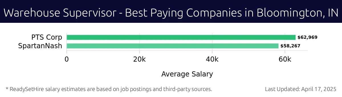 Graph displaying best paying company salaries for Warehouse Supervisor jobs in Bloomington, IN, highlighting PTS Corp with the highest at $62,969 and SpartanNash with the lowest at $58,267.