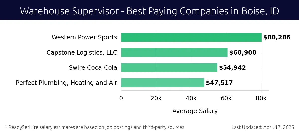 Graph displaying best paying company salaries for Warehouse Supervisor jobs in Boise, ID, highlighting Western Power Sports with the highest at $80,286 and Perfect Plumbing, Heating and Air with the lowest at $47,517.