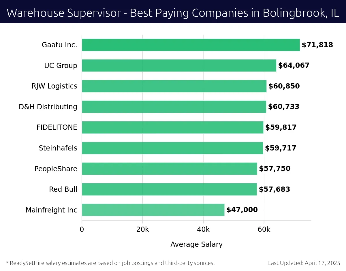 Graph displaying best paying company salaries for Warehouse Supervisor jobs in Bolingbrook, IL, highlighting Gaatu Inc. with the highest at $71,818 and Mainfreight Inc with the lowest at $47,000.