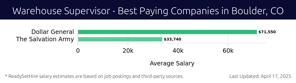 Graph displaying best paying company salaries for Warehouse Supervisor jobs in Boulder, CO, highlighting Dollar General with the highest at $71,550 and The Salvation Army with the lowest at $33,740.
