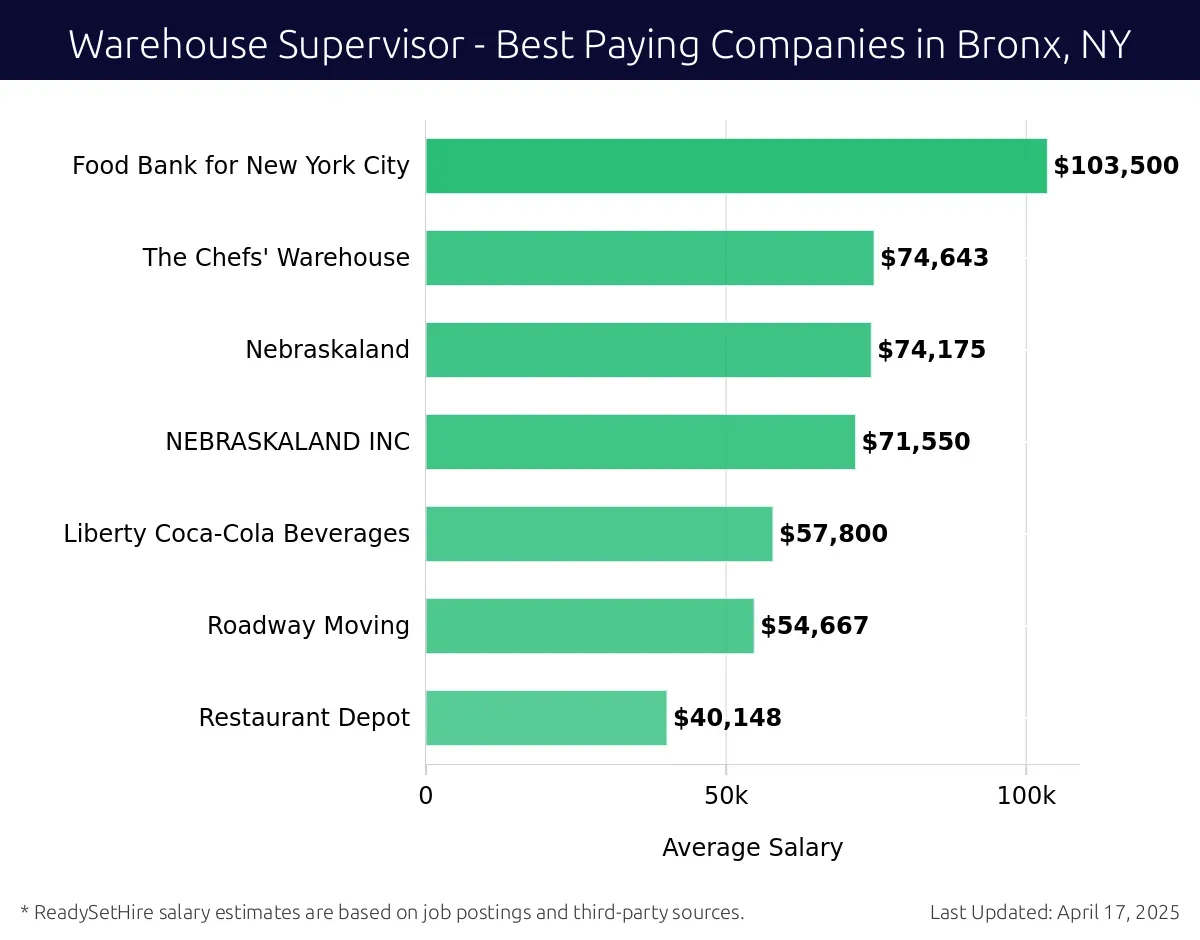 Graph displaying best paying company salaries for Warehouse Supervisor jobs in Bronx, NY, highlighting Food Bank for New York City with the highest at $103,500 and Restaurant Depot with the lowest at $40,148.
