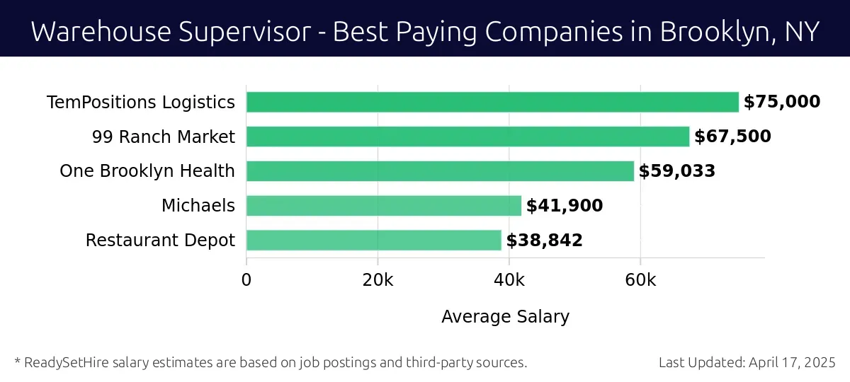 Graph displaying best paying company salaries for Warehouse Supervisor jobs in Brooklyn, NY, highlighting TemPositions Logistics with the highest at $75,000 and Restaurant Depot with the lowest at $38,842.