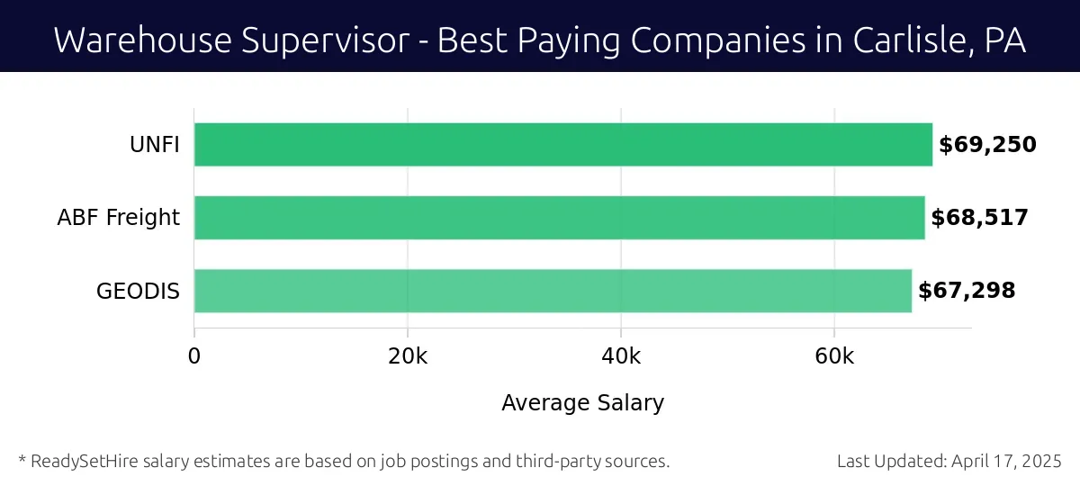 Graph displaying best paying company salaries for Warehouse Supervisor jobs in Carlisle, PA, highlighting UNFI with the highest at $69,250 and GEODIS with the lowest at $67,298.