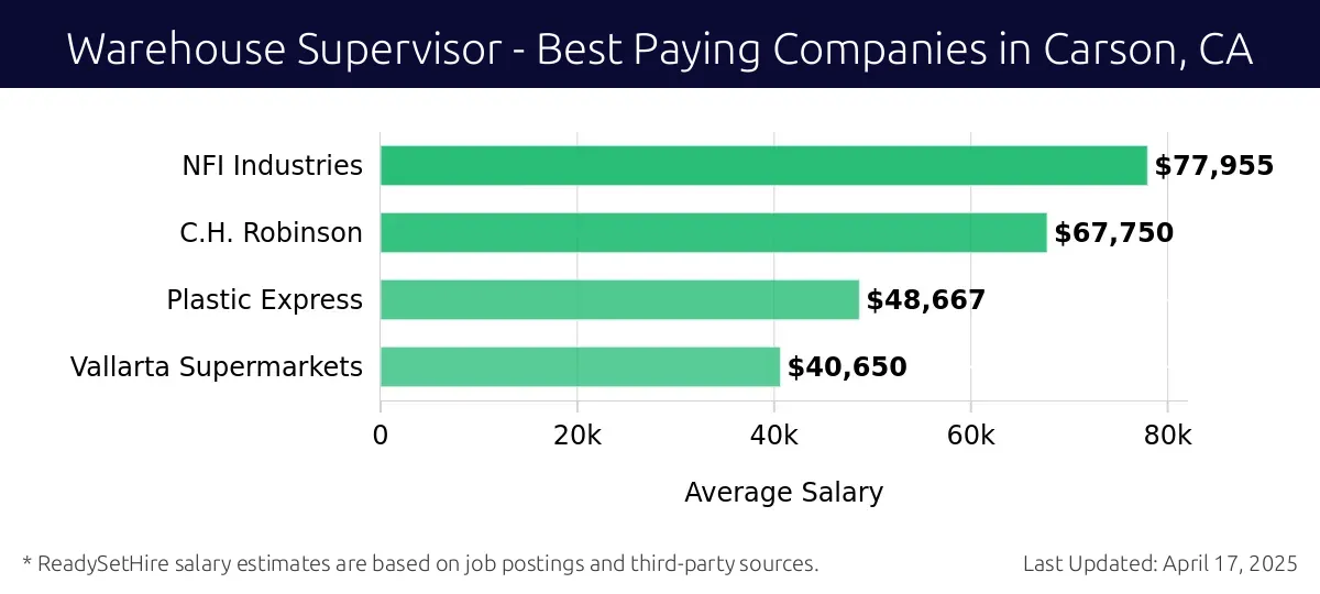 Graph displaying best paying company salaries for Warehouse Supervisor jobs in Carson, CA, highlighting NFI Industries with the highest at $77,955 and Vallarta Supermarkets with the lowest at $40,650.