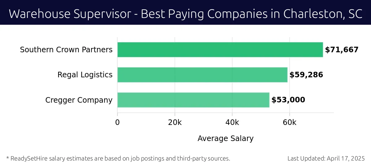 Graph displaying best paying company salaries for Warehouse Supervisor jobs in Charleston, SC, highlighting Southern Crown Partners with the highest at $71,667 and Cregger Company with the lowest at $53,000.