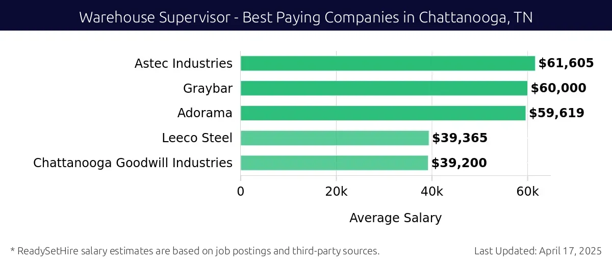 Graph displaying best paying company salaries for Warehouse Supervisor jobs in Chattanooga, TN, highlighting Astec Industries with the highest at $61,605 and Chattanooga Goodwill Industries with the lowest at $39,200.