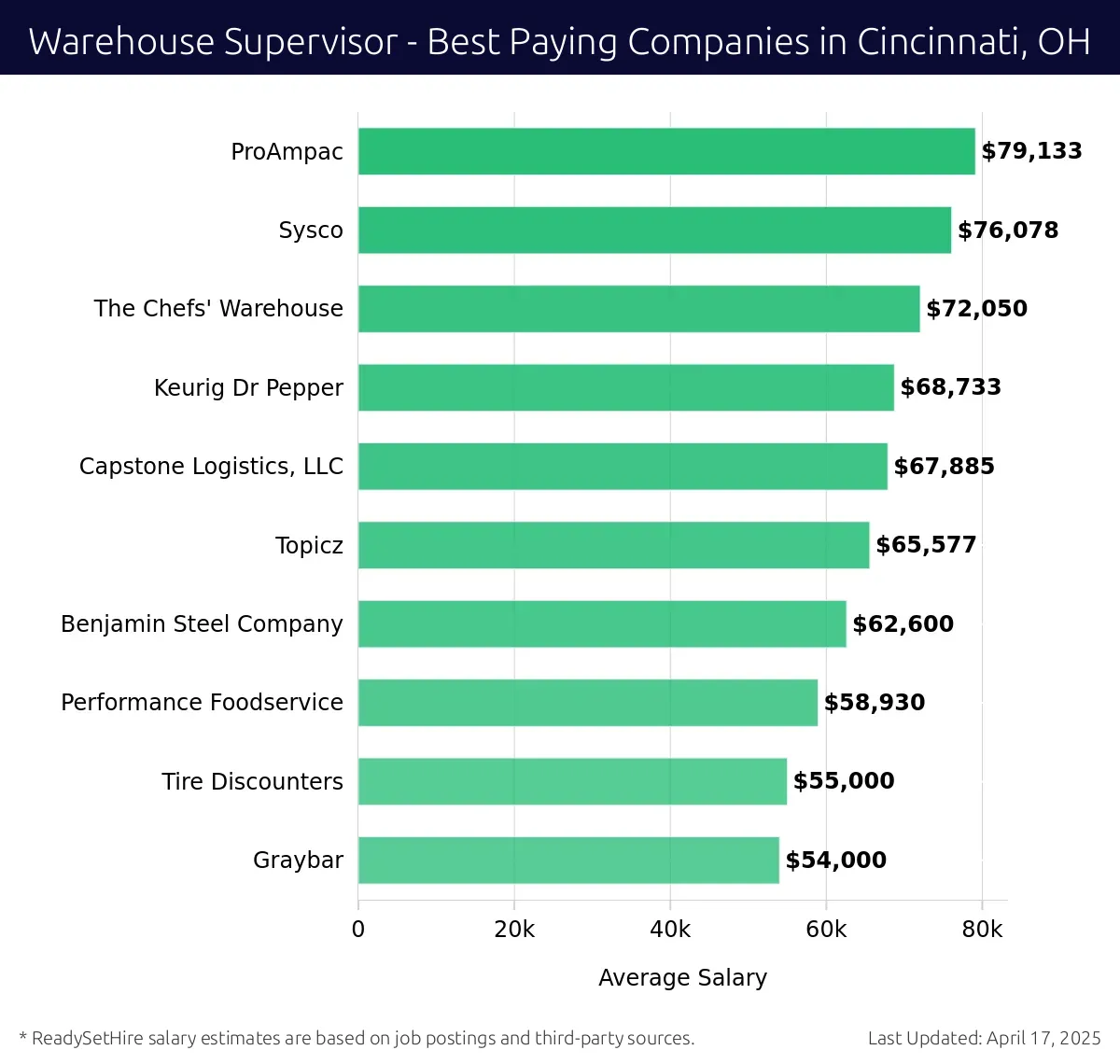 Graph displaying best paying company salaries for Warehouse Supervisor jobs in Cincinnati, OH, highlighting ProAmpac with the highest at $79,133 and Graybar with the lowest at $54,000.