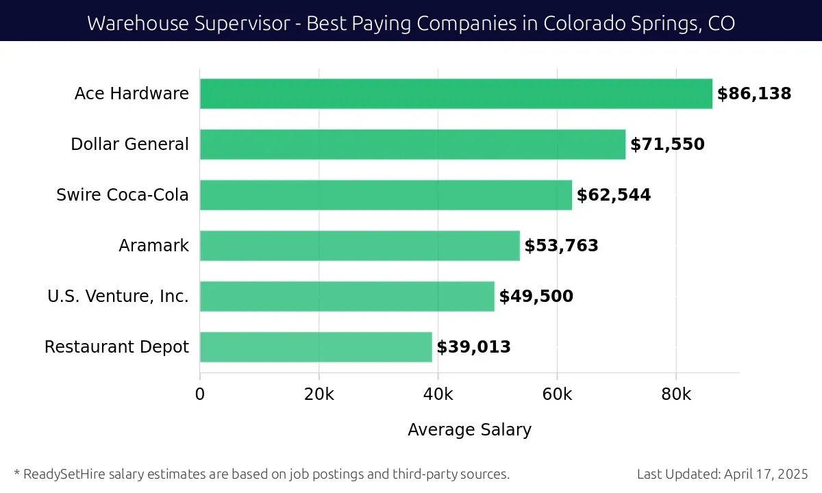 Graph displaying best paying company salaries for Warehouse Supervisor jobs in Colorado Springs, CO, highlighting Ace Hardware with the highest at $86,138 and Restaurant Depot with the lowest at $39,013.