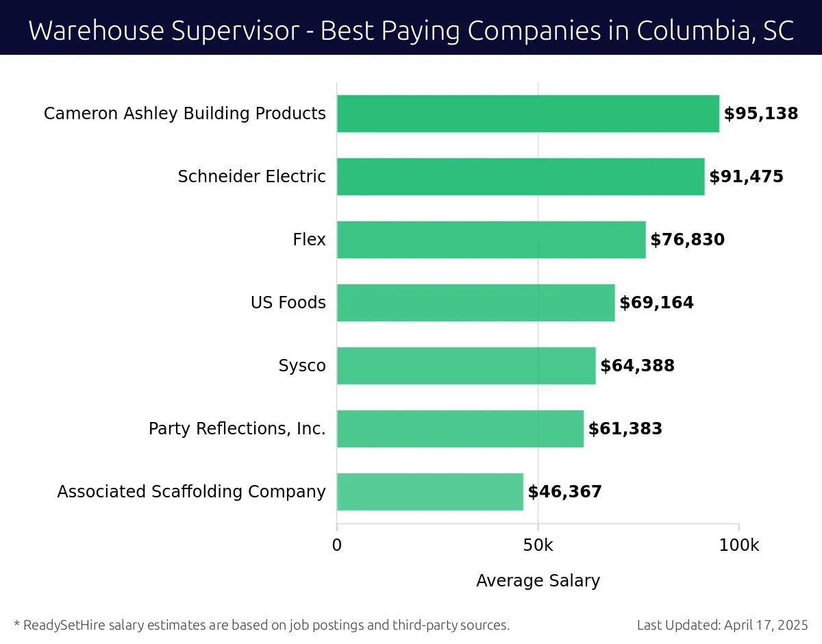 Graph displaying best paying company salaries for Warehouse Supervisor jobs in Columbia, SC, highlighting Cameron Ashley Building Products with the highest at $95,138 and Associated Scaffolding Company with the lowest at $46,367.