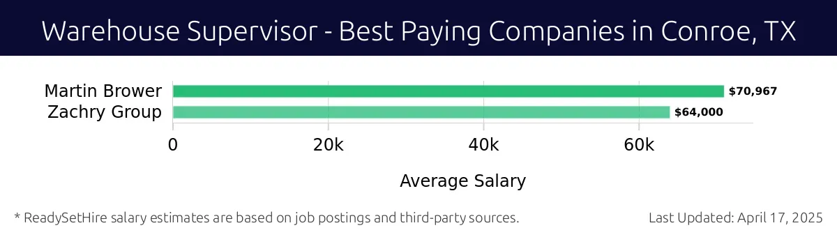 Graph displaying best paying company salaries for Warehouse Supervisor jobs in Conroe, TX, highlighting Martin Brower with the highest at $70,967 and Zachry Group with the lowest at $64,000.