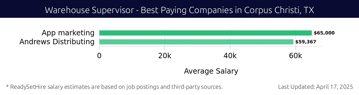 Graph displaying best paying company salaries for Warehouse Supervisor jobs in Corpus Christi, TX, highlighting Andrews Distributing with the highest at $65,000 and App marketing with the lowest at $59,367.