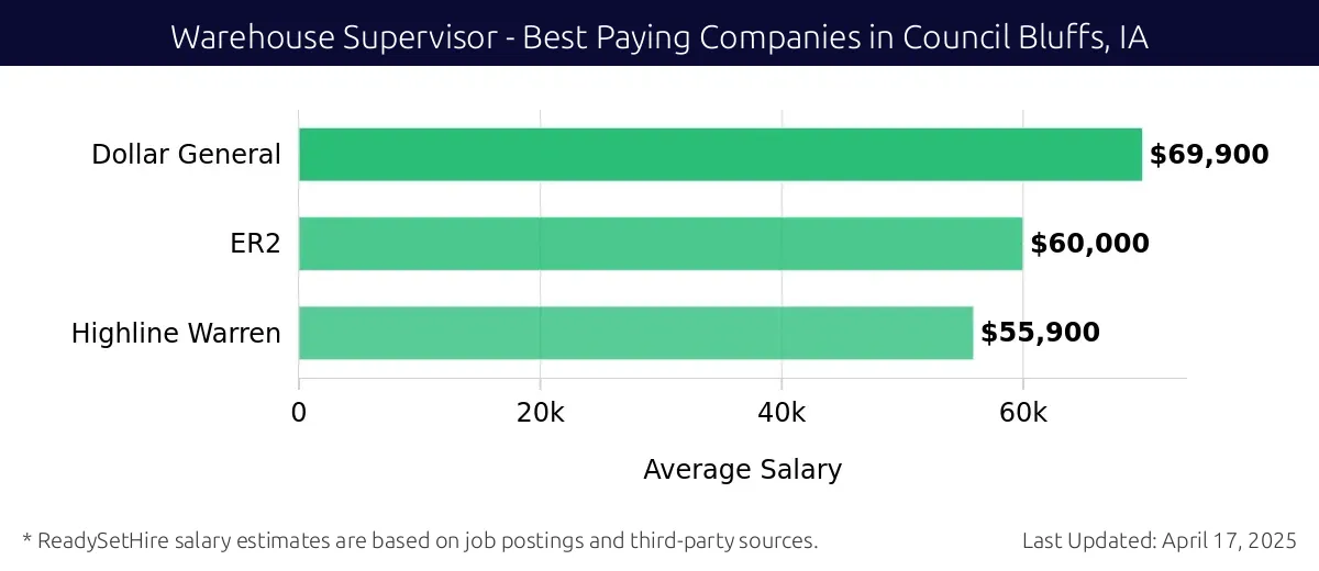 Graph displaying best paying company salaries for Warehouse Supervisor jobs in Council Bluffs, IA, highlighting Dollar General with the highest at $69,900 and Highline Warren with the lowest at $55,900.