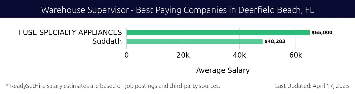 Graph displaying best paying company salaries for Warehouse Supervisor jobs in Deerfield Beach, FL, highlighting FUSE SPECIALTY APPLIANCES with the highest at $65,000 and Suddath with the lowest at $48,283.