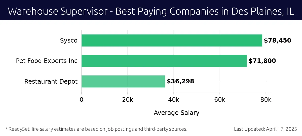 Graph displaying best paying company salaries for Warehouse Supervisor jobs in Des Plaines, IL, highlighting Sysco with the highest at $78,450 and Restaurant Depot with the lowest at $36,298.