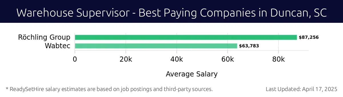 Graph displaying best paying company salaries for Warehouse Supervisor jobs in Duncan, SC, highlighting Röchling Group with the highest at $87,256 and Wabtec with the lowest at $63,783.