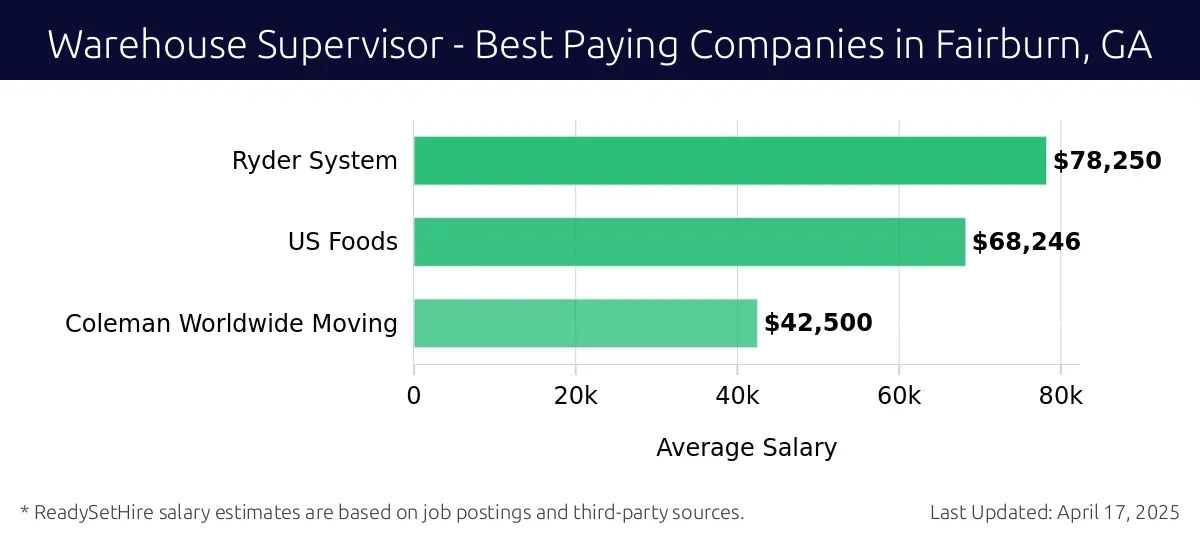 Graph displaying best paying company salaries for Warehouse Supervisor jobs in Fairburn, GA, highlighting Ryder System with the highest at $78,250 and Coleman Worldwide Moving with the lowest at $42,500.