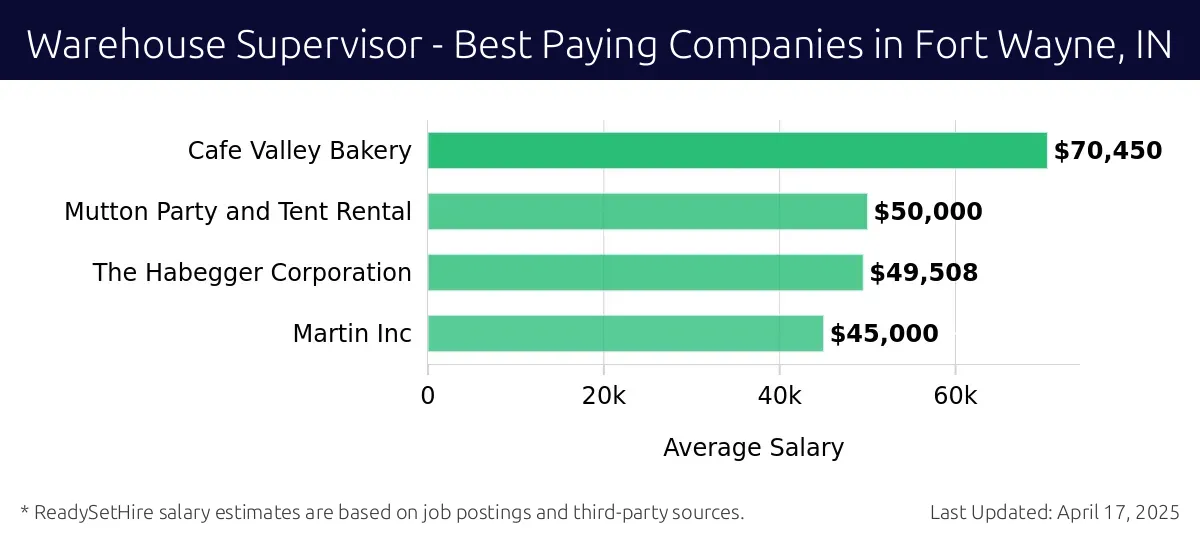 Graph displaying best paying company salaries for Warehouse Supervisor jobs in Fort Wayne, IN, highlighting Cafe Valley Bakery with the highest at $70,450 and Martin Inc with the lowest at $45,000.