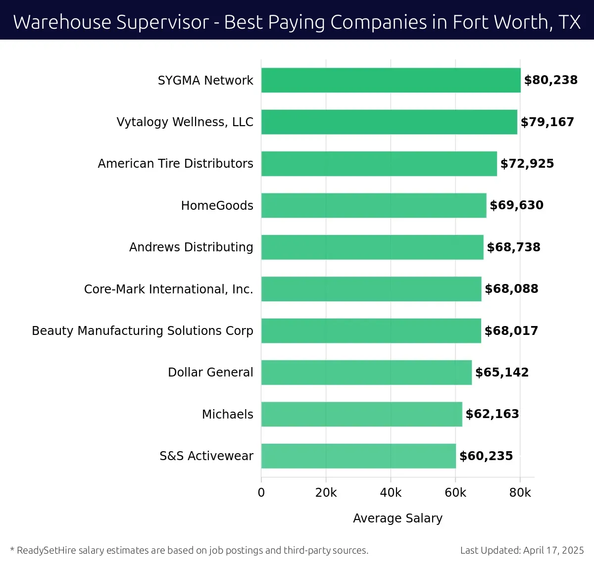Graph displaying best paying company salaries for Warehouse Supervisor jobs in Fort Worth, TX, highlighting SYGMA Network with the highest at $80,238 and S&S Activewear with the lowest at $60,235.