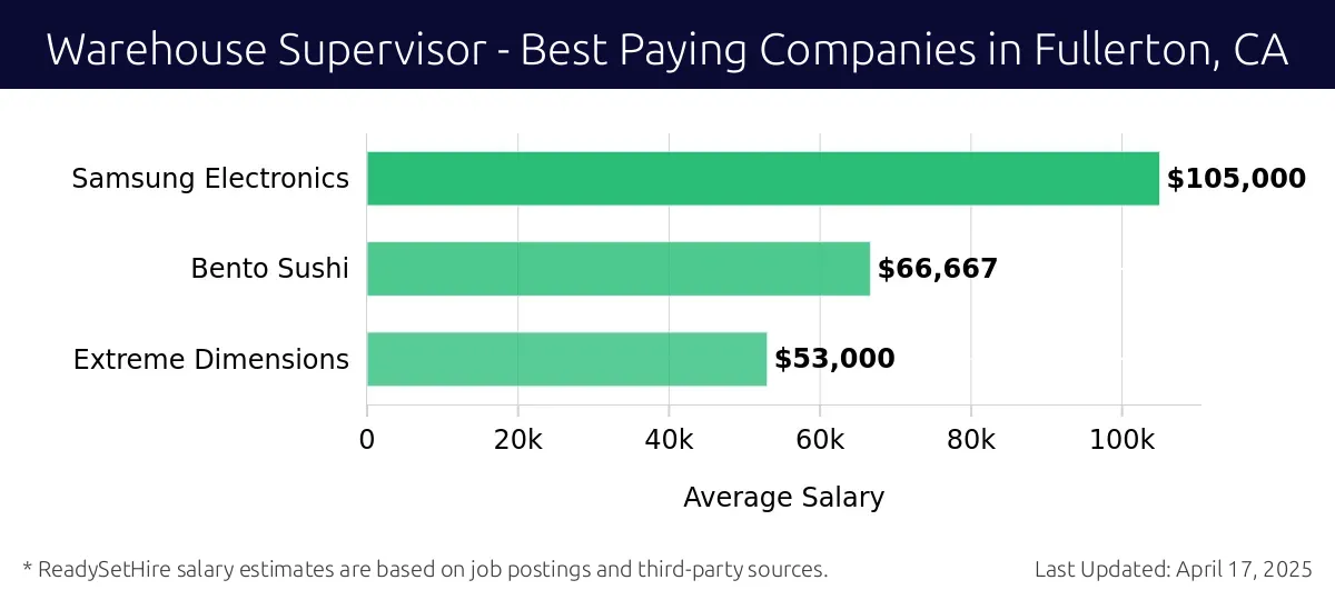 Graph displaying best paying company salaries for Warehouse Supervisor jobs in Fullerton, CA, highlighting Samsung Electronics with the highest at $105,000 and Extreme Dimensions with the lowest at $53,000.