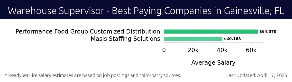 Graph displaying best paying company salaries for Warehouse Supervisor jobs in Gainesville, FL, highlighting Performance Food Group Customized Distribution with the highest at $64,570 and Masis Staffing Solutions with the lowest at $40,163.