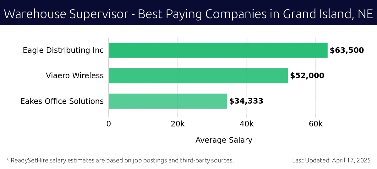 Graph displaying best paying company salaries for Warehouse Supervisor jobs in Grand Island, NE, highlighting Eagle Distributing Inc with the highest at $63,500 and Eakes Office Solutions with the lowest at $34,333.