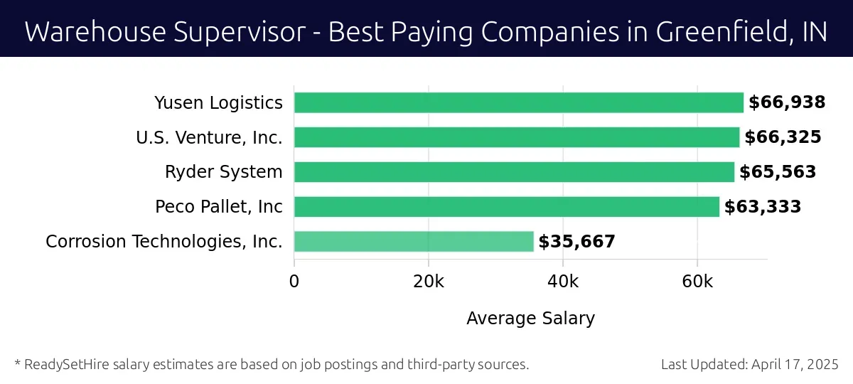 Graph displaying best paying company salaries for Warehouse Supervisor jobs in Greenfield, IN, highlighting Yusen Logistics with the highest at $66,938 and Corrosion Technologies, Inc. with the lowest at $35,667.