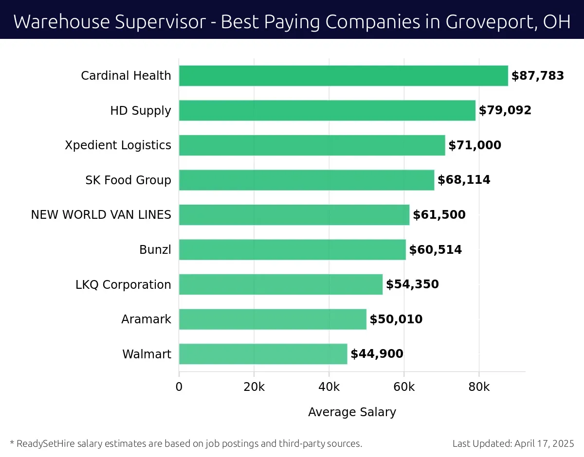 Graph displaying best paying company salaries for Warehouse Supervisor jobs in Groveport, OH, highlighting Cardinal Health with the highest at $87,783 and Xpedient Logistics with the lowest at $71,000.