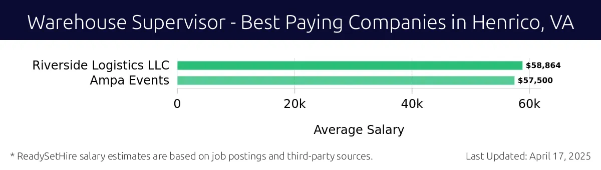 Graph displaying best paying company salaries for Warehouse Supervisor jobs in Henrico, VA, highlighting Riverside Logistics LLC with the highest at $58,864 and Ampa Events with the lowest at $57,500.