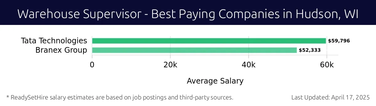 Graph displaying best paying company salaries for Warehouse Supervisor jobs in Hudson, WI, highlighting Tata Technologies with the highest at $59,796 and Branex Group with the lowest at $52,333.
