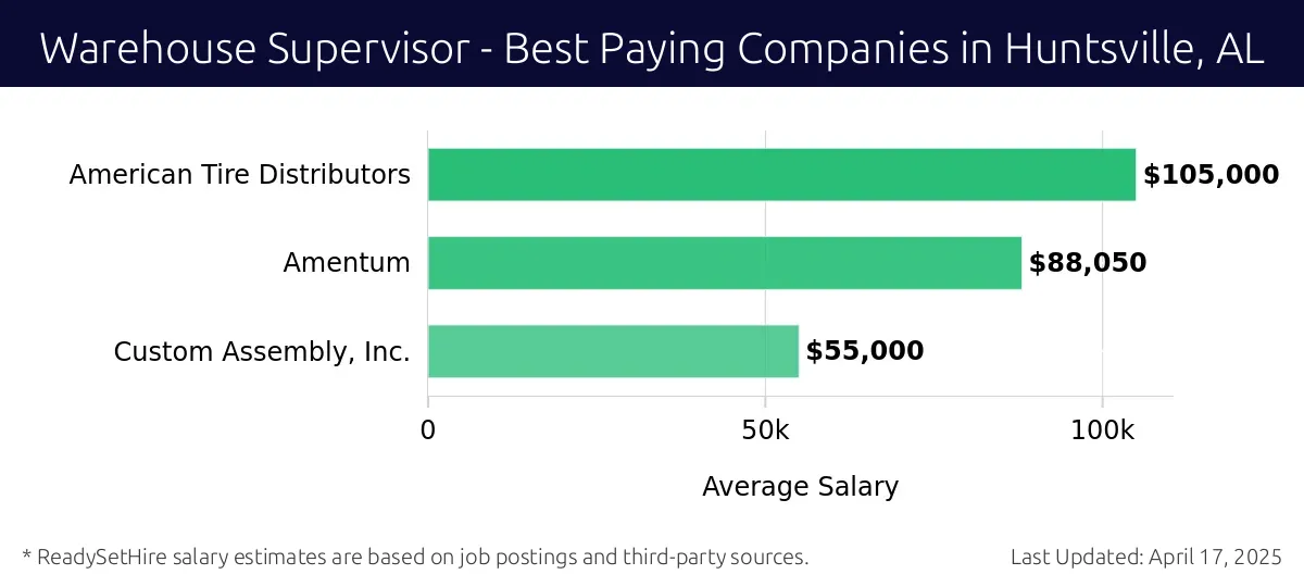 Graph displaying best paying company salaries for Warehouse Supervisor jobs in Huntsville, AL, highlighting American Tire Distributors with the highest at $105,000 and Custom Assembly, Inc. with the lowest at $55,000.