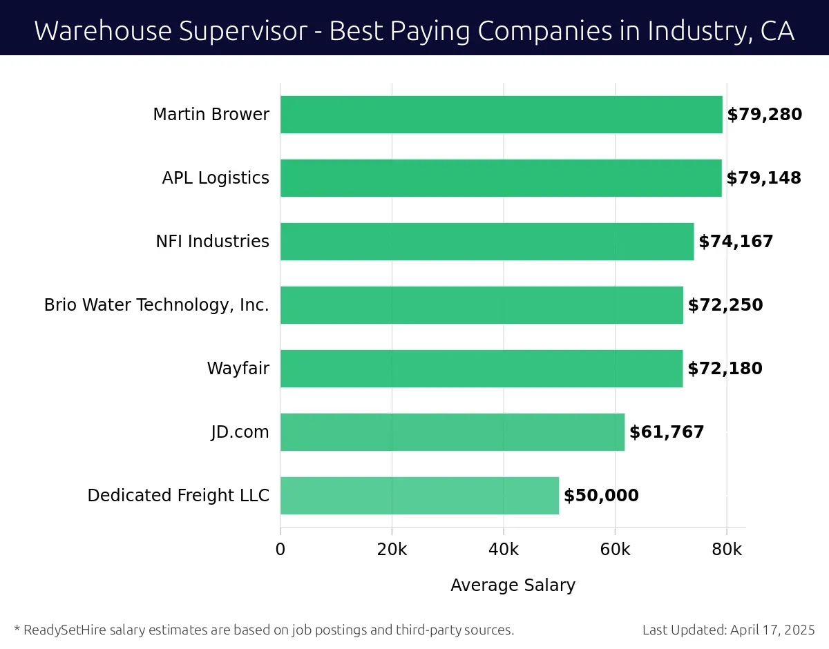 Graph displaying best paying company salaries for Warehouse Supervisor jobs in Industry, CA, highlighting Martin Brower with the highest at $79,280 and Dedicated Freight LLC with the lowest at $50,000.
