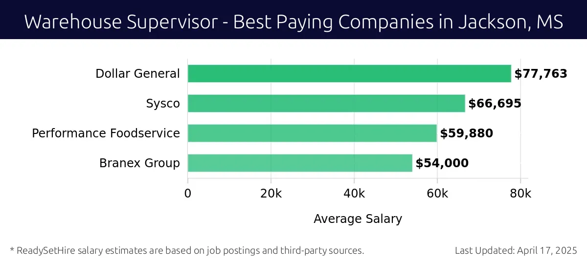 Graph displaying best paying company salaries for Warehouse Supervisor jobs in Jackson, MS, highlighting Dollar General with the highest at $77,763 and Branex Group with the lowest at $54,000.