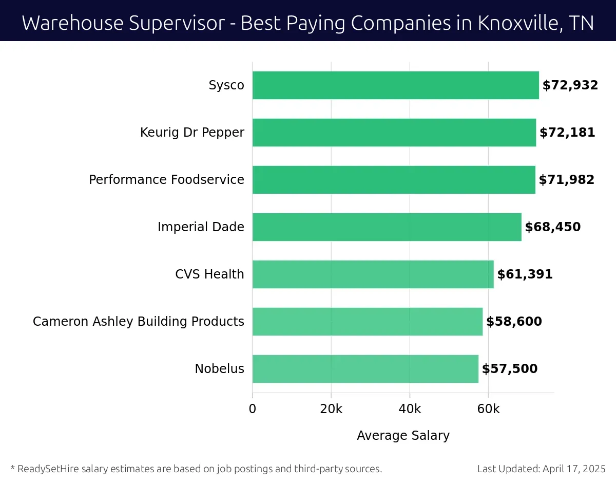 Graph displaying best paying company salaries for Warehouse Supervisor jobs in Knoxville, TN, highlighting Sysco with the highest at $72,932 and Nobelus with the lowest at $57,500.